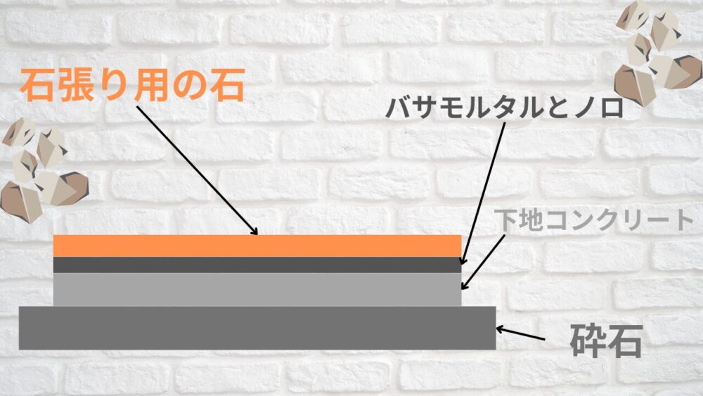 石張りの断面