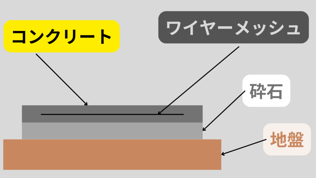 土間コンクリート断面